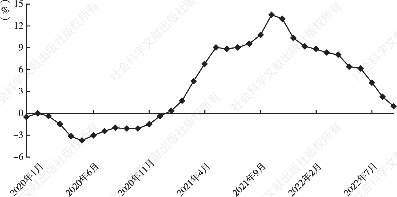 图6 上海生产价格指数（PPI）增速