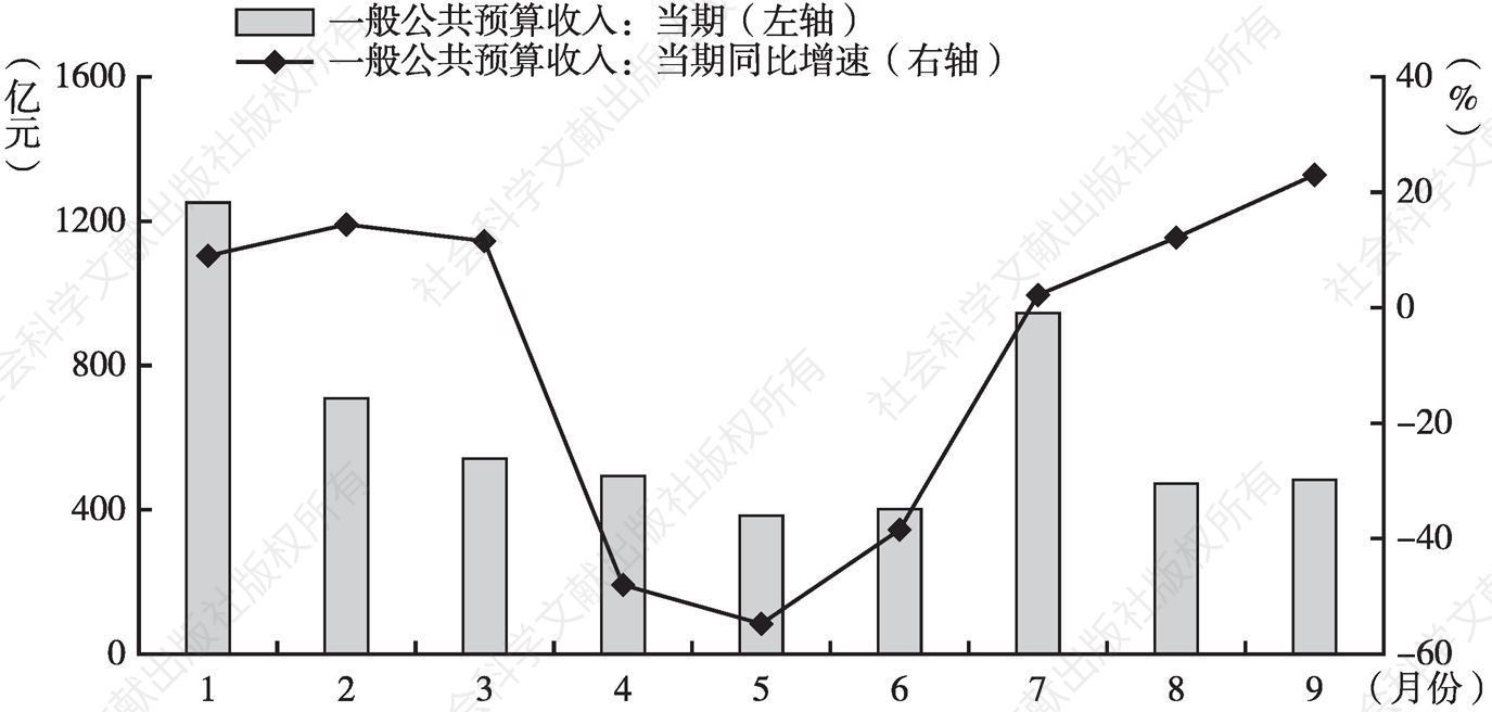 图7 2022年1～9月上海一般公共预算收入及增速