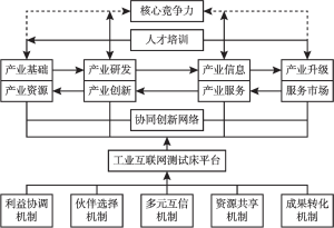 图10 上海工业互联网测试床平台体制机制需求
