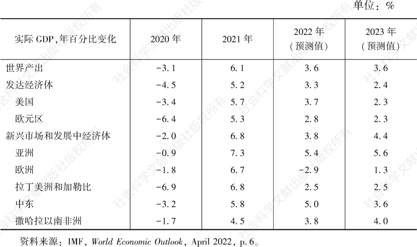 表1 世界主要经济体经济增长率