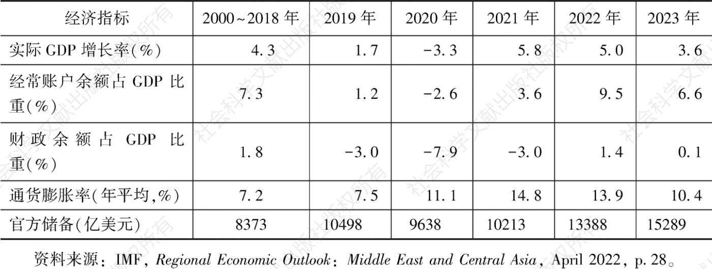 表5 中东地区经济指标