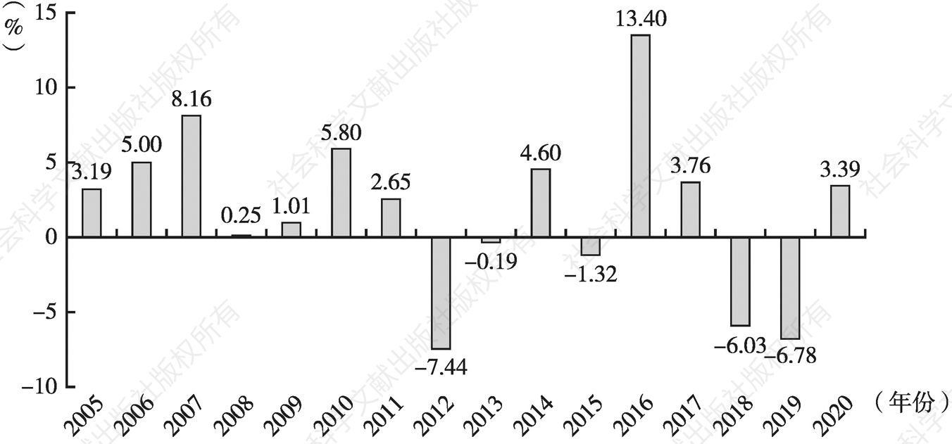 图1 2005～2020年伊朗GDP年均增长率