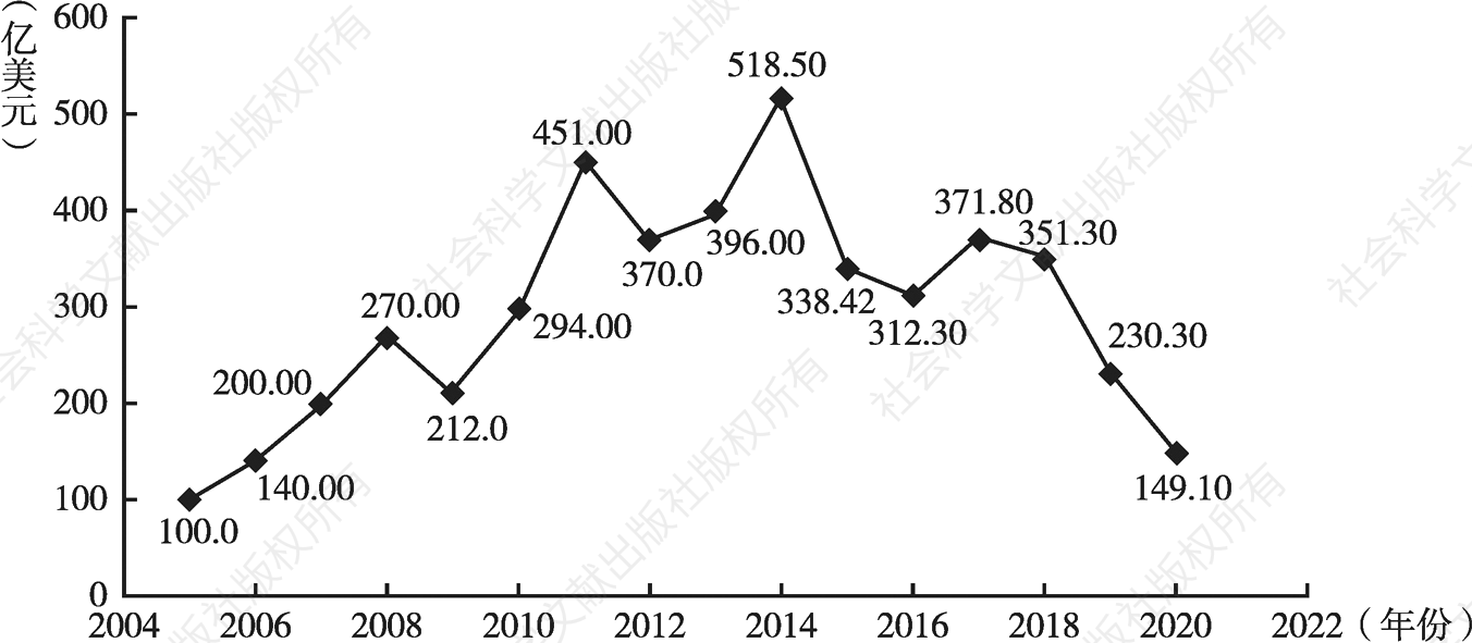 图5 2005～2020年中伊双边贸易额