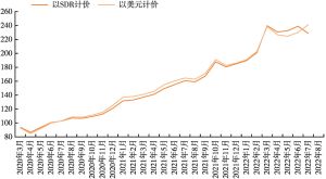 图1 2020年3月至2022年8月国际大宗商品价格指数