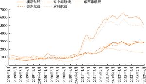 图3 2019年1月至2022年9月中国出口集装箱运价指数