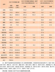 表2 中国大宗商品进口规模及占全球份额
