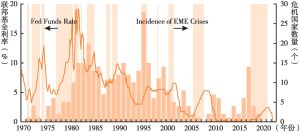 图2 美联储联邦基金利率变化与新兴市场危机