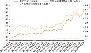 图2 美元/日元、美国和日本10年期国债收益率走势