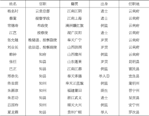 表2-1 雍正四年云南部分在任官员一览