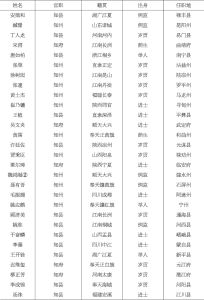 表2-1 雍正四年云南部分在任官员一览-续表1