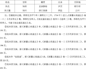 表2-1 雍正四年云南部分在任官员一览-续表3