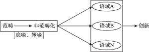 图3-1 三种理论在泛化中的体现