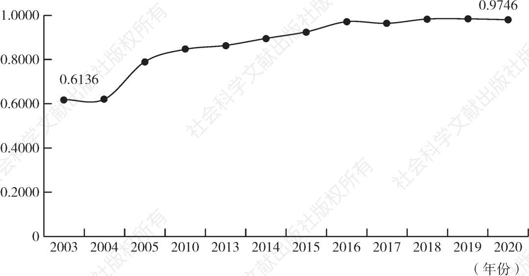 图1-6 2003～2020年嘉兴城乡融合发展进程