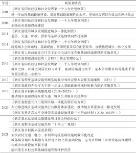 表4-1 浙江省关于城乡基础设施一体化的政策汇总