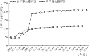 图4-3 嘉兴市和浙江省城市公路密度情况（2003～2021）