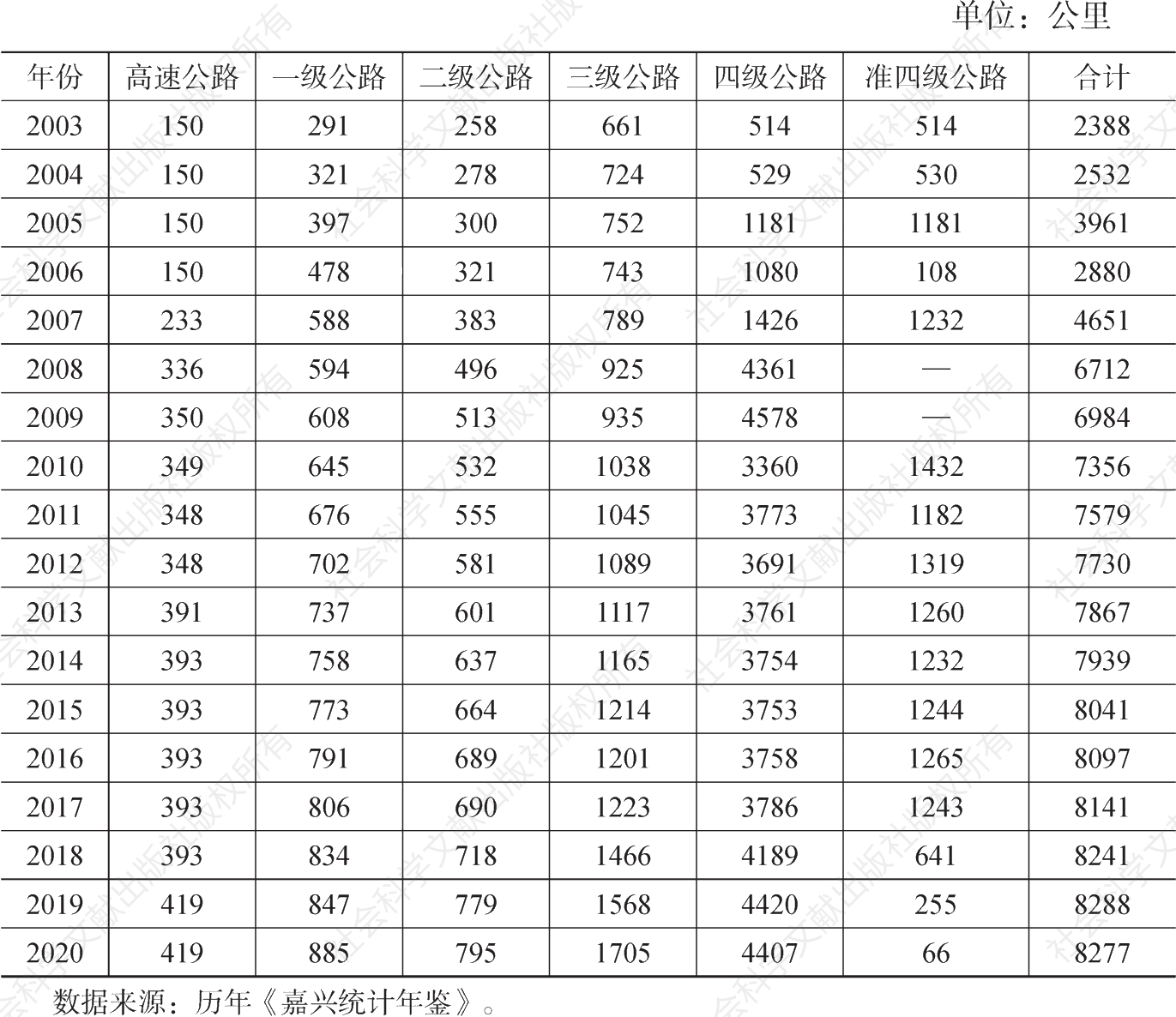 表4-2 2003～2020年嘉兴市不同等级公路里程