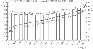 图4-7 嘉兴市医疗卫生机构和医疗卫生技术人员数量（2007～2021）