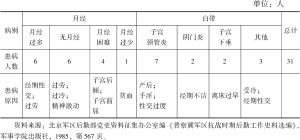 表3-1 晋察冀边区26个县的63名妇女健康检查统计（1945年5月）
