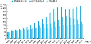图4 2000～2019年全球能源技术国际专利增长情况