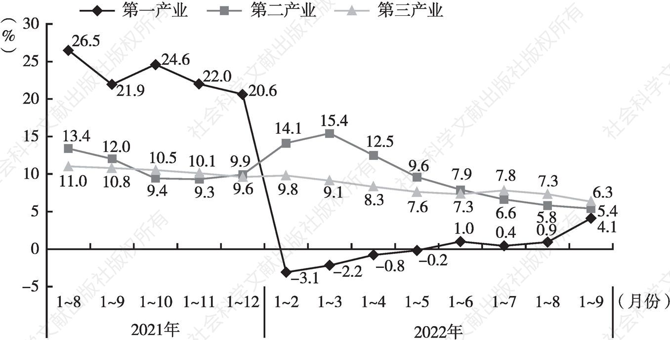 图2 2021年1～8月至2022年1～9月四川省三次产业投资增长情况