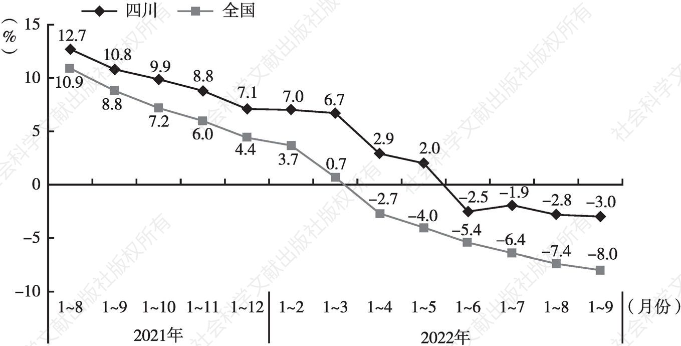 图4 2021年1～8月至2022年1～9月全国及四川省房地产开发投资增长情况