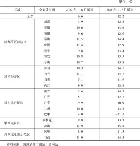 表1 2021年1～8月和2022年1～8月四川省各市州全社会固定资产投资增速