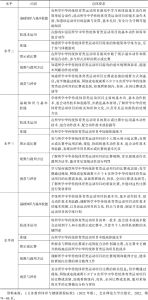 表1 中华传统体育类运动项目的内容及要求