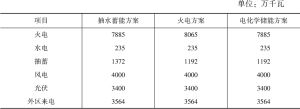 表4 2030年河南省电源保供方案拟定