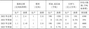 表1 2022～2023年河南省能源发展预测