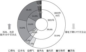 图2 截至2021年底和2022年10月河南省全口径装机结构