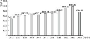 图2 2012～2022年河南农林牧渔业增加值变动情况