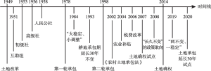 图2 中国农村土地制度变迁时间索引