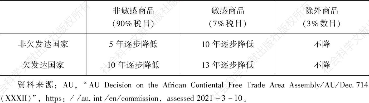 表2 非洲大陆自由贸易区关税减让模式