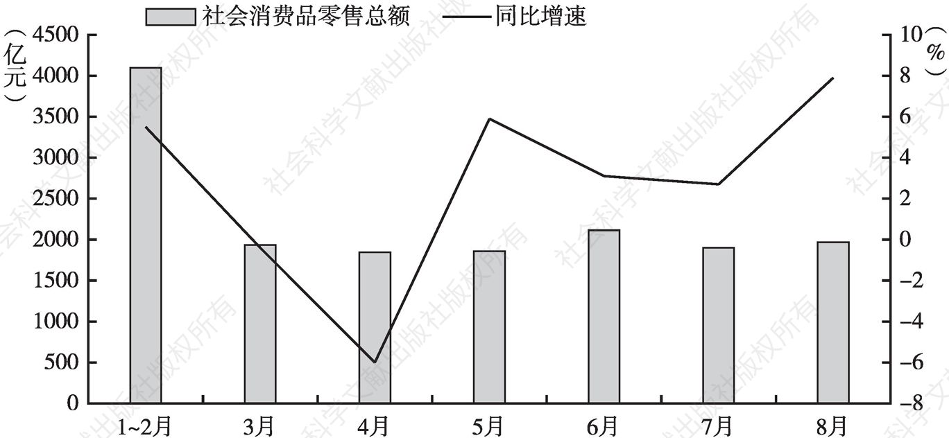 图5 2022年1～8月河南省社会消费品零售总额及同比增速