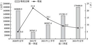 图1 2020～2021年河南省社会物流总额及增速