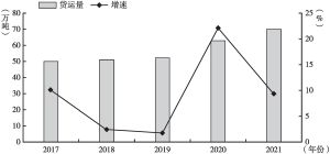 图3 2017～2021年郑州机场货运量及增速