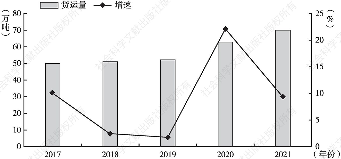 图3 2017～2021年郑州机场货运量及增速