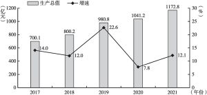 图4 2017～2021年郑州航空港经济综合实验区生产总值及增速