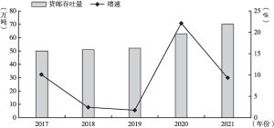 图6 2017～2021年郑州新郑国际机场货邮吞吐量及增速