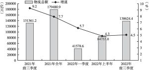 图1 2021年至2022年前三季度河南省物流总额及增速