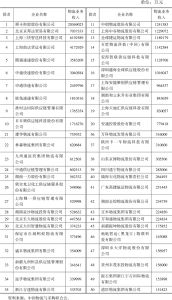 表5 2022年中国民营物流企业五十强名单