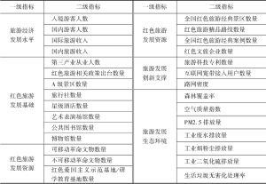 表1 中国红色旅游发展评价指标体系