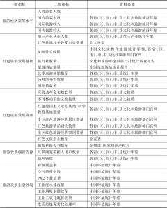 表2 中国红色旅游发展评价指标体系资料来源