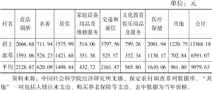 表5 2010年清苑县2村农户人均消费支出