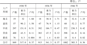 表4 按畜力单位折算的1930—1946年4村各类人户拥有大牲畜情况