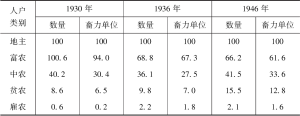 表5 1930—1946年4村各类人户拥有大牲畜数量和畜力单位的户均指数
