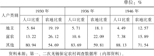 表2 1930—1946年保定的农地分配情况