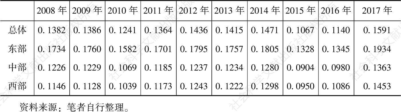 表3-2 2008～2017年中国总体及三大地区人口城镇化指数
