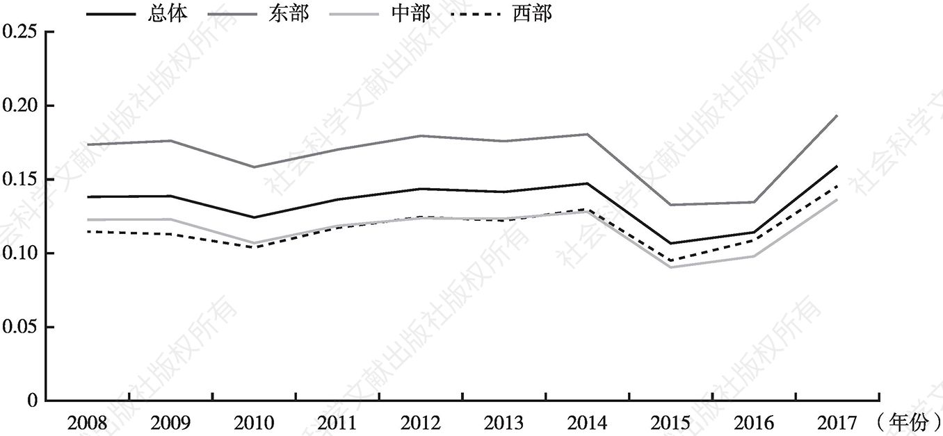 图3-1 2008～2017年中国总体及三大地区人口城镇化指数时序变化