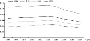 图3-2 2008～2017年中国总体及三大地区土地城镇化指数时序变化